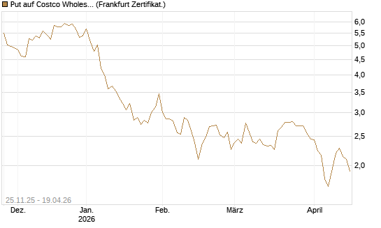 Put auf Costco Wholesale [BNP Paribas Emissions- und Handelsges.] Chart