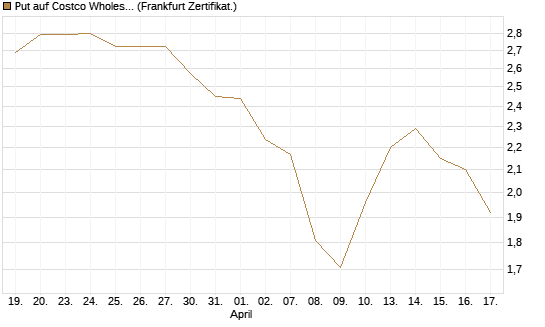 Put auf Costco Wholesale [BNP Paribas Emissions- und Handelsges.] Chart
