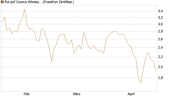 Put auf Costco Wholesale [BNP Paribas Emissions- und Handelsges.] Chart