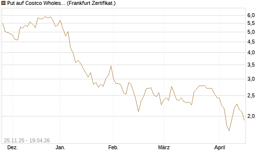 Put auf Costco Wholesale [BNP Paribas Emissions- und Handelsges.] Chart