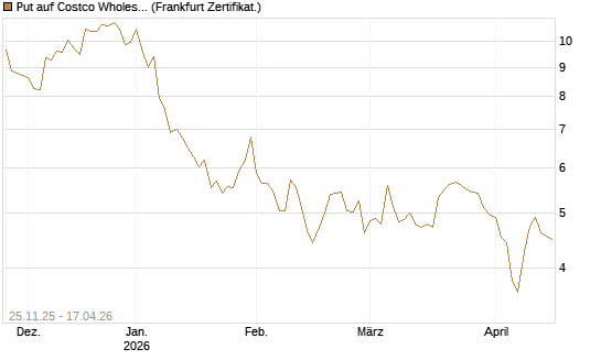 Put auf Costco Wholesale [BNP Paribas Emissions- und Handelsges.] Chart