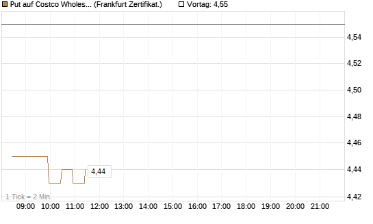 Put auf Costco Wholesale [BNP Paribas Emissions- und Handelsges.] Chart