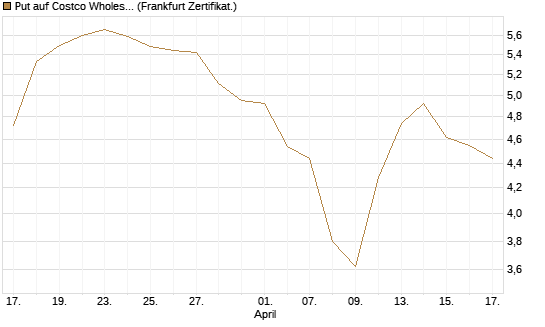 Put auf Costco Wholesale [BNP Paribas Emissions- und Handelsges.] Chart