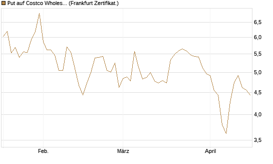 Put auf Costco Wholesale [BNP Paribas Emissions- und Handelsges.] Chart