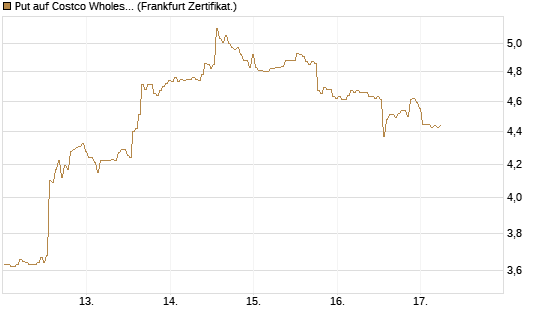 Put auf Costco Wholesale [BNP Paribas Emissions- und Handelsges.] Chart