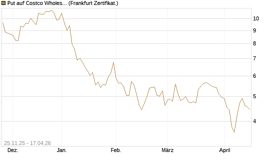 Put auf Costco Wholesale [BNP Paribas Emissions- und Handelsges.] Chart
