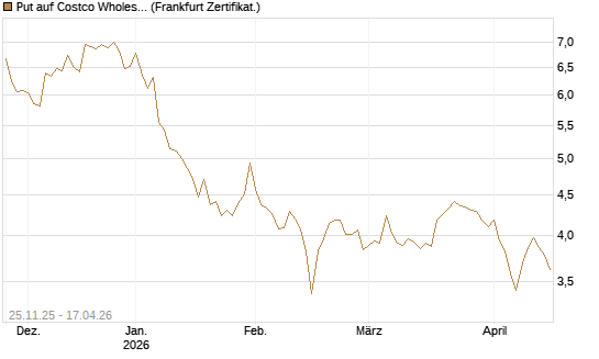Put auf Costco Wholesale [BNP Paribas Emissions- und Handelsges.] Chart
