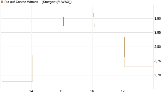 Put auf Costco Wholesale [BNP Paribas Emissions- und Handelsges.] Chart