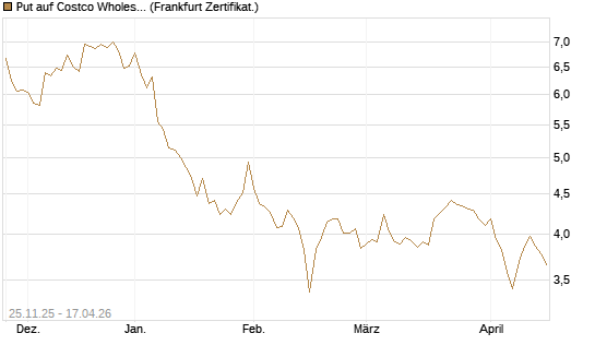 Put auf Costco Wholesale [BNP Paribas Emissions- und Handelsges.] Chart