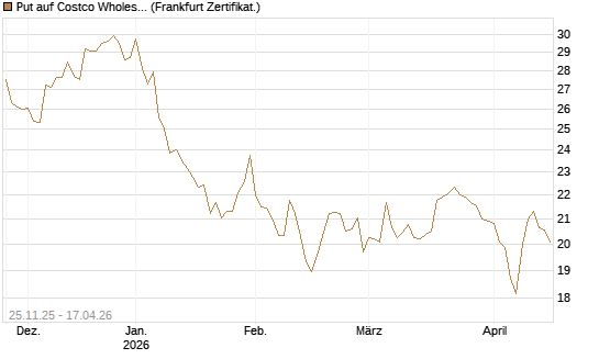 Put auf Costco Wholesale [BNP Paribas Emissions- und Handelsges.] Chart