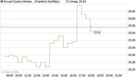 Put auf Costco Wholesale [BNP Paribas Emissions- und Handelsges.] Chart