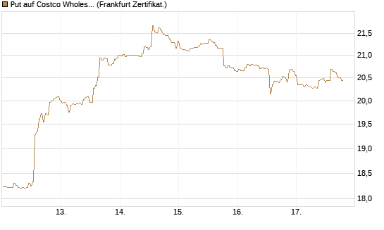 Put auf Costco Wholesale [BNP Paribas Emissions- und Handelsges.] Chart