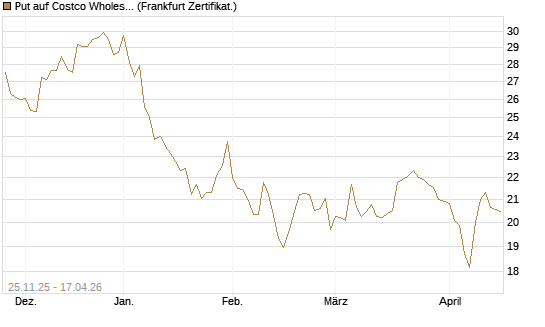 Put auf Costco Wholesale [BNP Paribas Emissions- und Handelsges.] Chart