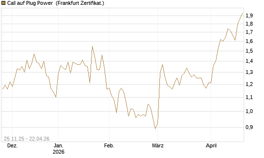 Call auf Plug Power [Vontobel] Chart