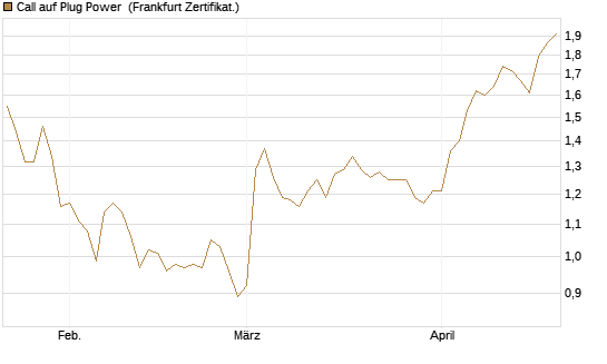 Call auf Plug Power [Vontobel] Chart