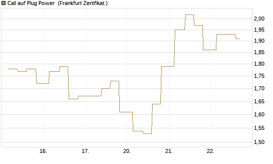 Call auf Plug Power [Vontobel] Chart