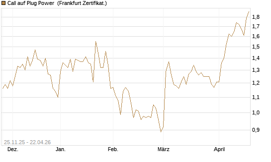 Call auf Plug Power [Vontobel] Chart