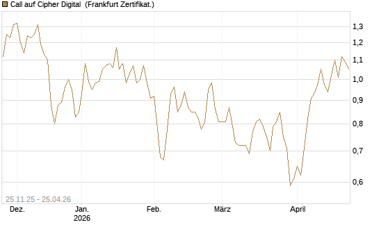 Call auf Cipher Digital [Vontobel] Chart