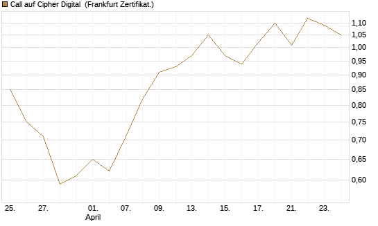 Call auf Cipher Digital [Vontobel] Chart