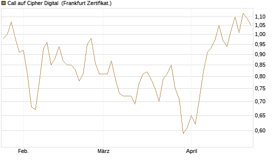 Call auf Cipher Digital [Vontobel] Chart