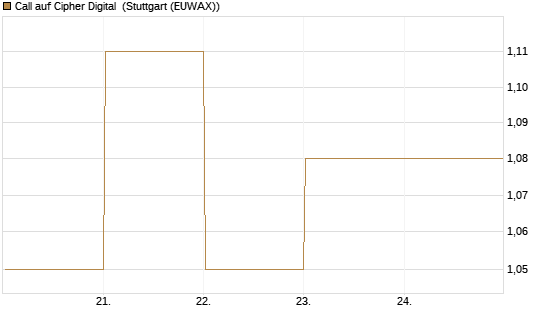 Call auf Cipher Digital [Vontobel] Chart
