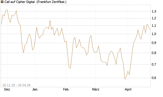 Call auf Cipher Digital [Vontobel] Chart