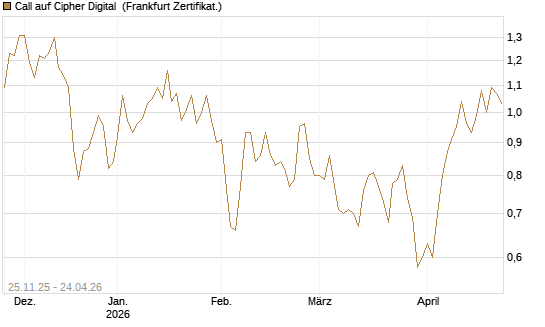 Call auf Cipher Digital [Vontobel] Chart