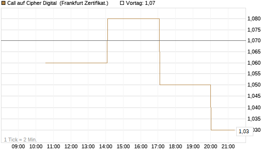 Call auf Cipher Digital [Vontobel] Chart
