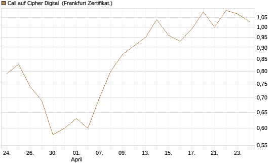 Call auf Cipher Digital [Vontobel] Chart