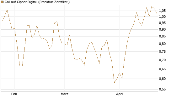 Call auf Cipher Digital [Vontobel] Chart