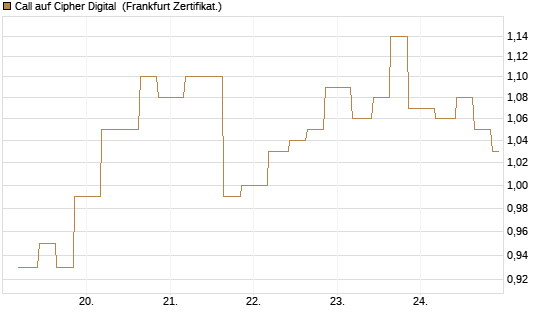 Call auf Cipher Digital [Vontobel] Chart