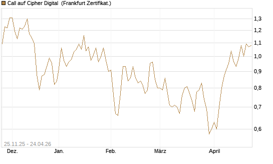 Call auf Cipher Digital [Vontobel] Chart