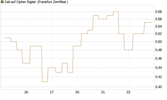 Call auf Cipher Digital [Vontobel] Chart