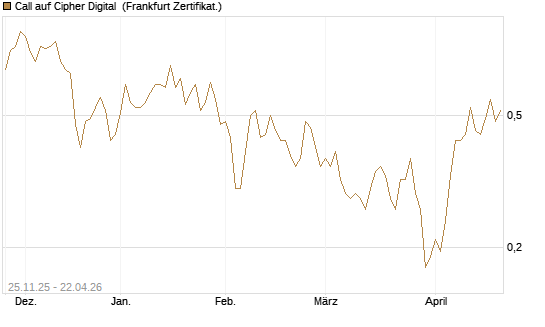 Call auf Cipher Digital [Vontobel] Chart