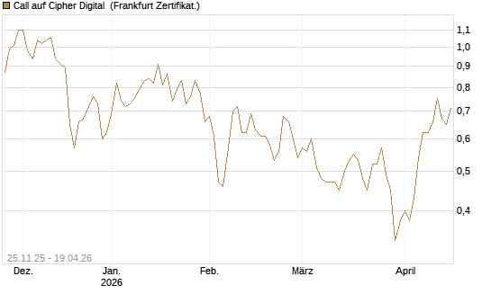 Call auf Cipher Digital [Vontobel] Chart