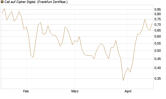 Call auf Cipher Digital [Vontobel] Chart