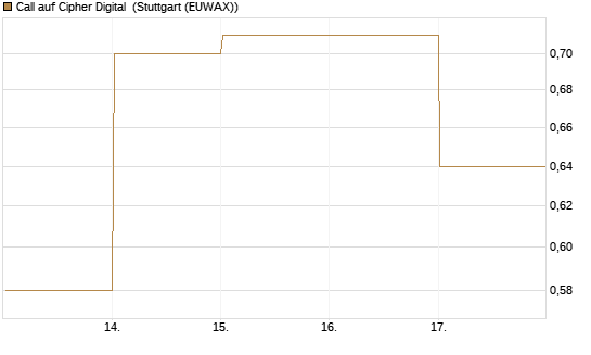 Call auf Cipher Digital [Vontobel] Chart