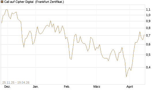 Call auf Cipher Digital [Vontobel] Chart