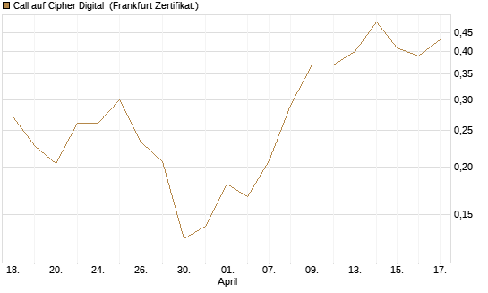 Call auf Cipher Digital [Vontobel] Chart