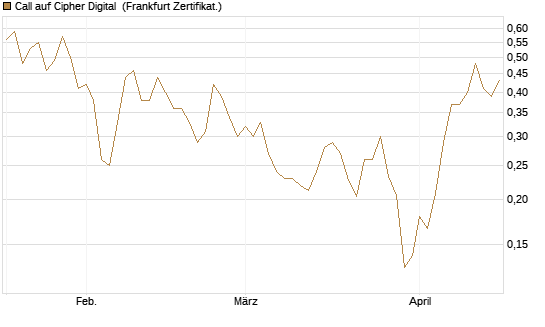 Call auf Cipher Digital [Vontobel] Chart