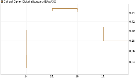 Call auf Cipher Digital [Vontobel] Chart