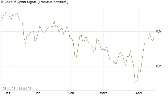 Call auf Cipher Digital [Vontobel] Chart