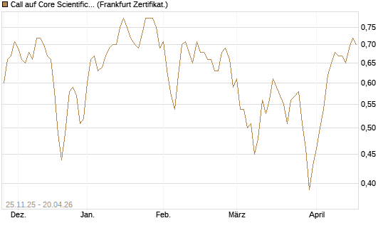 Call auf Core Scientific Inc. St [Vontobel] Chart