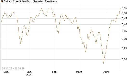 Call auf Core Scientific Inc. St [Vontobel] Chart