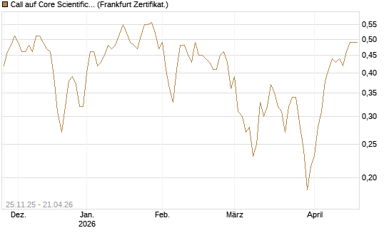 Call auf Core Scientific Inc. St [Vontobel] Chart