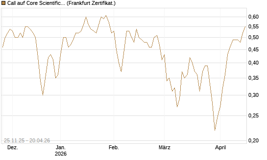 Call auf Core Scientific Inc. St [Vontobel] Chart
