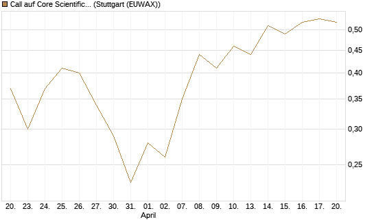 Call auf Core Scientific Inc. St [Vontobel] Chart