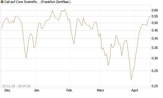 Call auf Core Scientific Inc. St [Vontobel] Chart