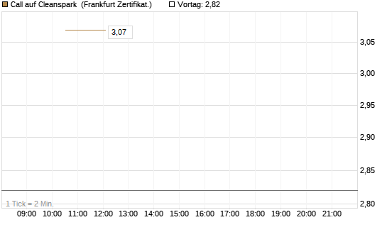 Call auf Cleanspark [Vontobel] Chart