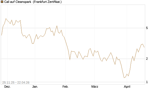 Call auf Cleanspark [Vontobel] Chart